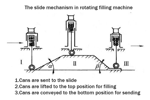 slide type lifting mechanism