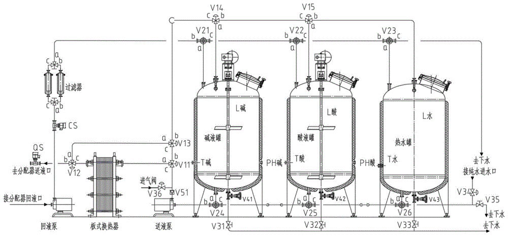 CIP system multi tank working process