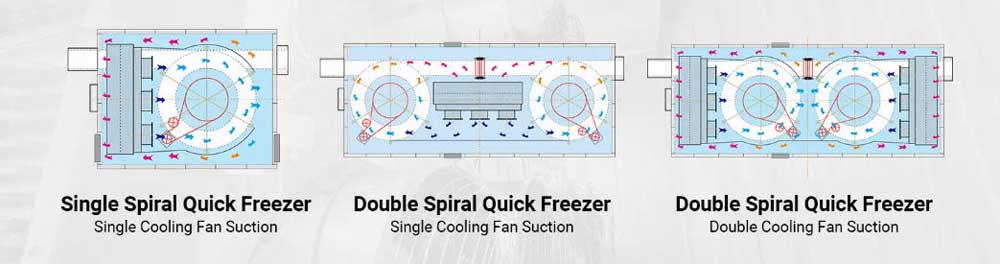 Different models of AGICO spiral freezer