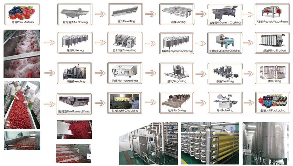 jam making equipment turnkey solution