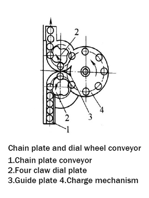 chain plate and dial wheels