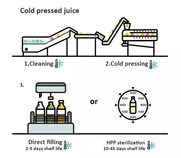 cold pressed juice production