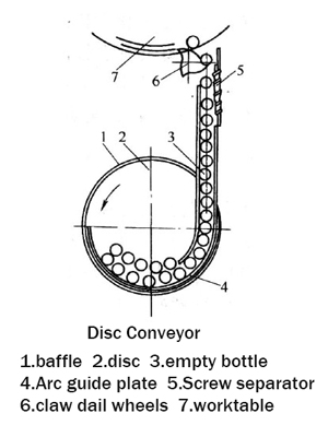 disc conveyor for bottles and cans