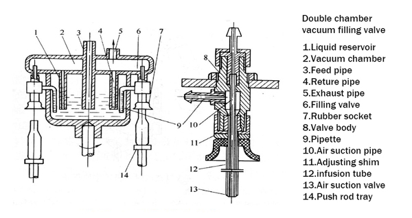 double chamber vacuum filling valve