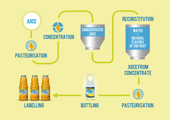 fruit juice concentrate process
