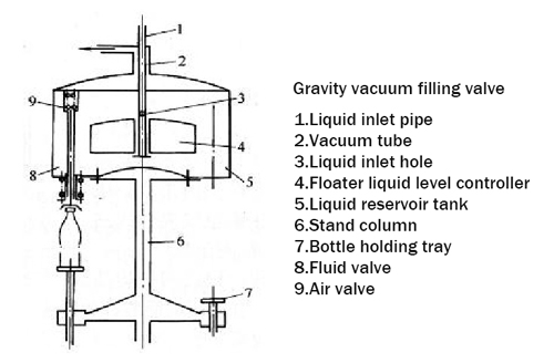 gravity vacuum filling valve