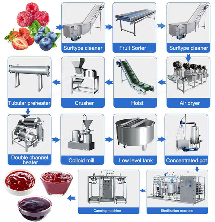 jam processing equipment