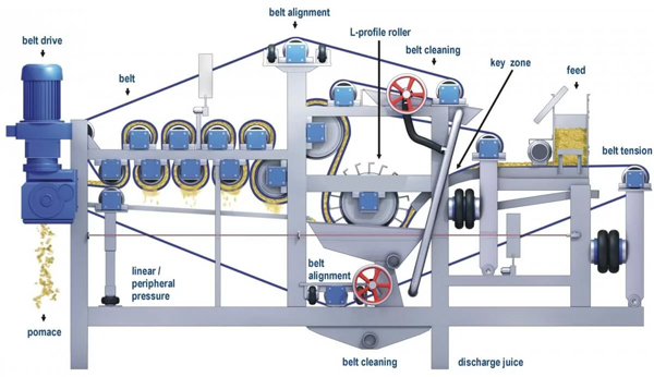 juice belt press working principle