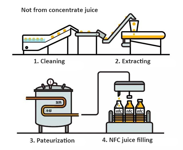 not from concentrate juice production