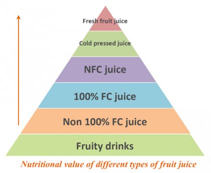 Nutritional value of different types of fruit juice