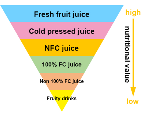 nutritive value of different fruit juice